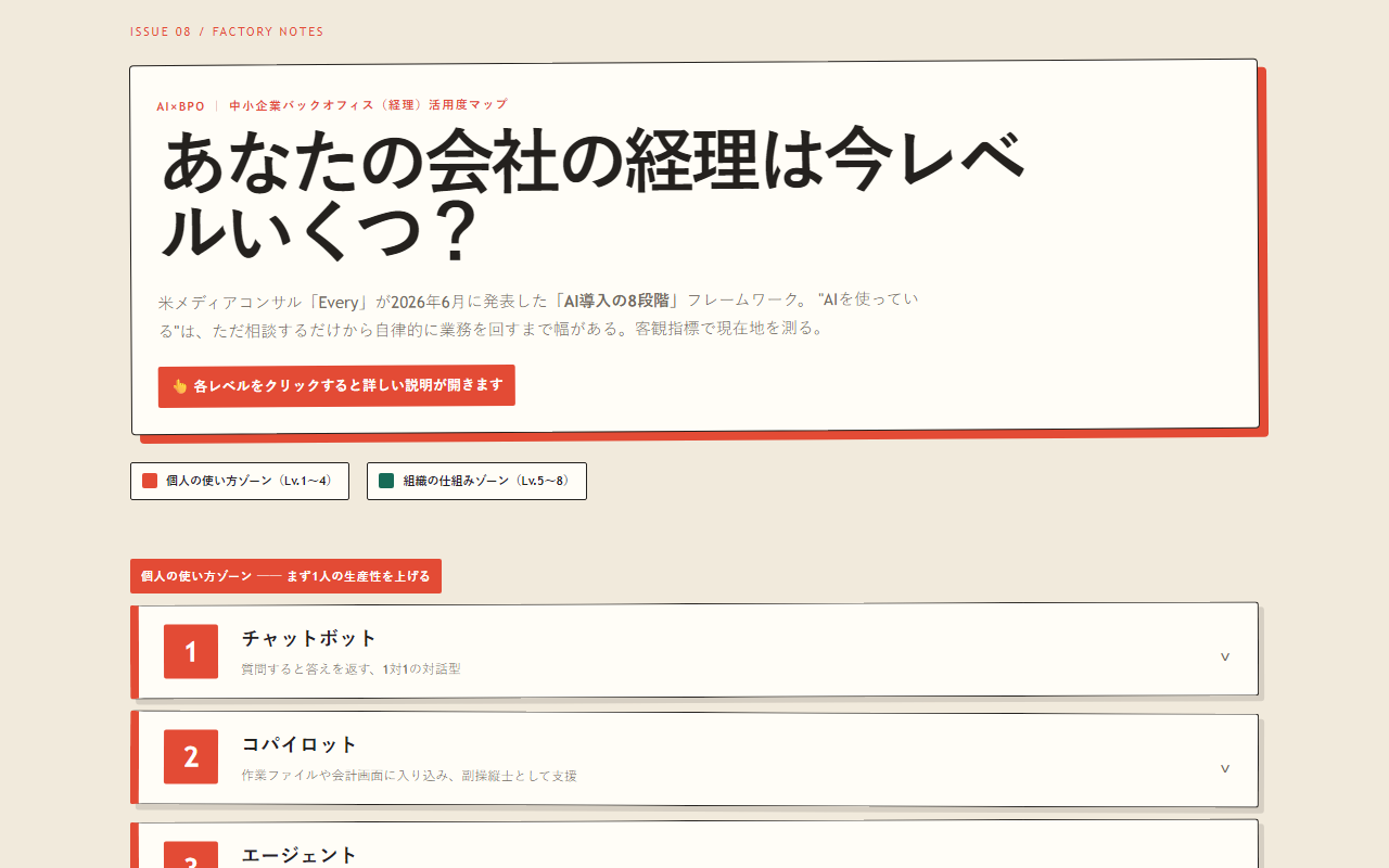 AI導入の8段階｜経理バックオフィスの活用度マップ